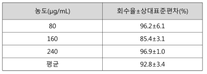 에탄올 표준액 + 세포디짐나트륨 검액 (80, 160, 240μg/mL) 정확성 (3회씩 측정)