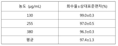 아세톤 표준액 + 세푸록심악세틸 검액 (130, 255, 380 μg/mL) 정확성 (3회씩 측정)