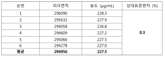 정밀성 결과 (표준액 250 μg/mL)