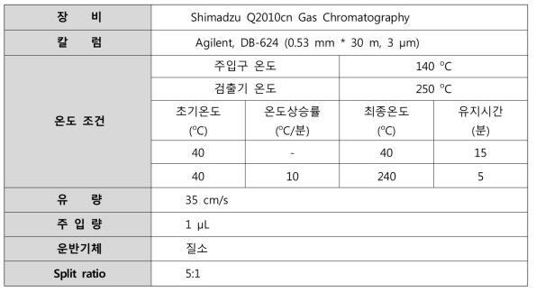 GC 조건