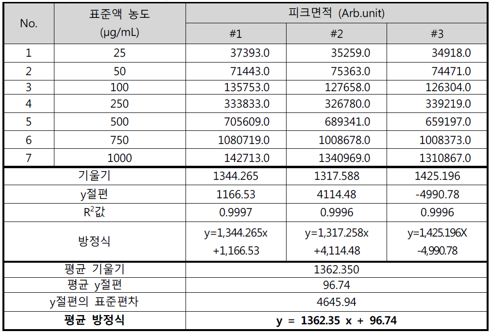 아세톤 표준액 직선성 결과