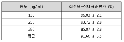 세푸록심악세틸 검액 (130, 255, 380 μg/mL) 정확성 (3회씩 측정)