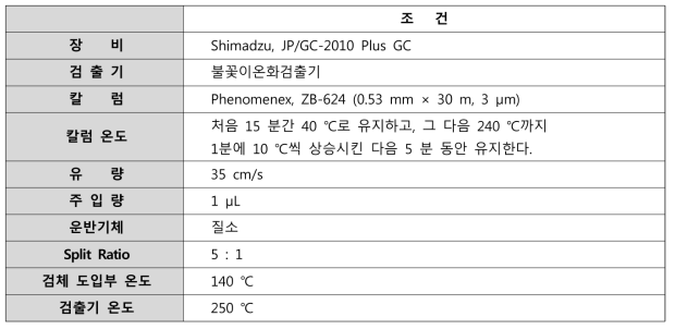 GC 조건