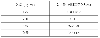 아세톤 표준액 + 아젤라산 검액 (125, 250, 375 μg/mL) 정확성 (3회씩 측정)