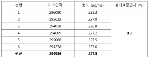 정밀성 결과 (표준액 250 μg/mL)