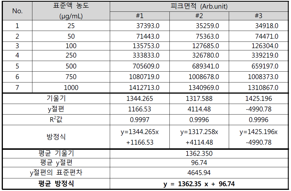 아세톤 표준액 직선성 결과