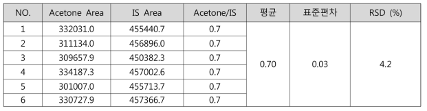 시스템 적합성 결과