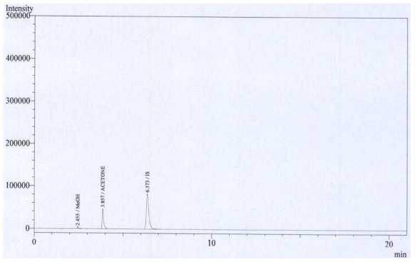 표준액 (메탄올 25 μg/mL, 아세톤 175 μg/mL) 크로마토그램