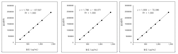 아세톤 표준액 검량선 결과