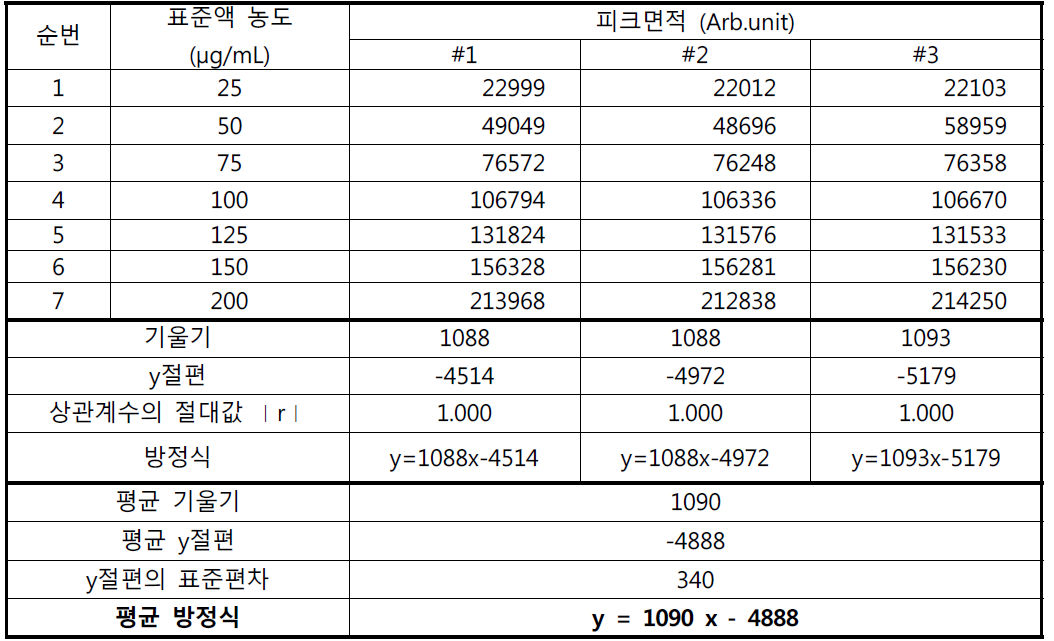 메탄올 직선성 결과