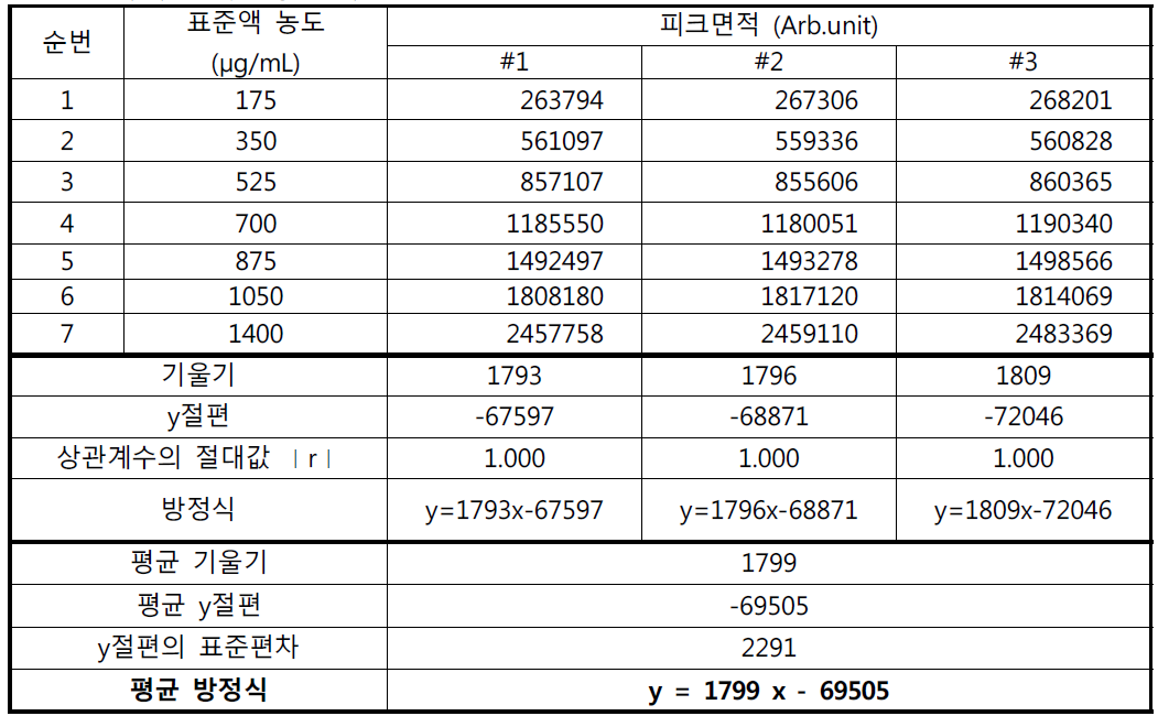 아세톤 직선성 결과