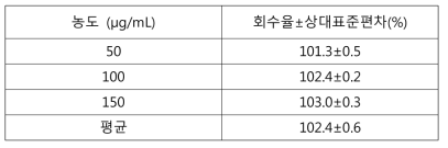 메탄올 표준액 + 세폭시틴나트륨 검액 (50, 100, 150 μg/mL) 정확성 (3회씩 측정)