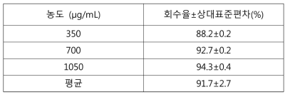 아세톤 표준액+세폭시틴나트륨 검액 (350, 700, 1050 μg/mL) 정확성 (3회씩 측정)