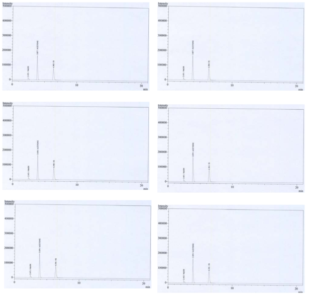 표준액 (메탄올 100 μg/mL, 아세톤 700 μg/mL) 6회 측정 크로마토그램