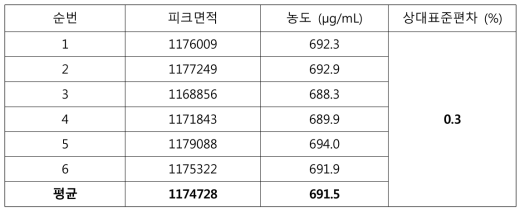 정밀성 결과 (표준액 메탄올 100 μg/mL, 아세톤 700 μg/mL)