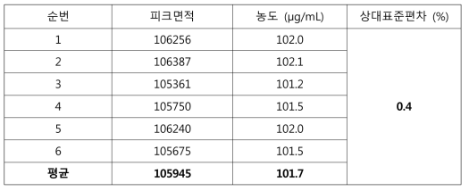 정밀성 결과 (표준액 메탄올 100 μg/mL, 아세톤 700 μg/mL)