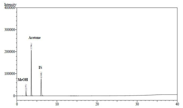 표준액 ②액 (메탄올 100 μg/mL, 아세톤 μg/mL) 크로마토그램