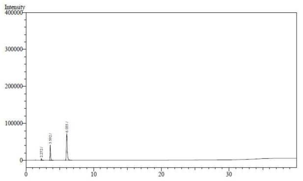 표준액 (메탄올 25 μg/mL, 아세톤 175 μg/mL) 크로마토그램