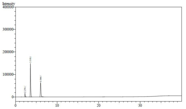 표준액 (메탄올 100 μg/mL, 아세톤 700 μg/mL) 크로마토그램