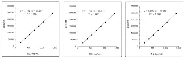 메탄올 표준액 검량선 결과