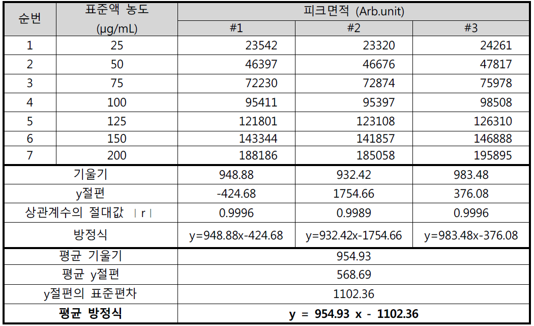 메탄올 직선성 결과