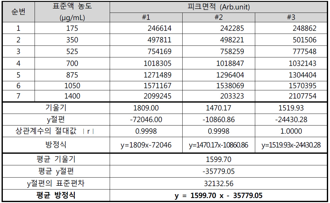 아세톤 직선성 결과