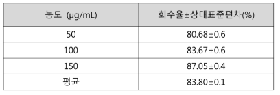 메탄올 표준액 + 세폭시틴나트륨 검액 (50, 100, 150 μg/mL) 정확성 (3회씩 측정)