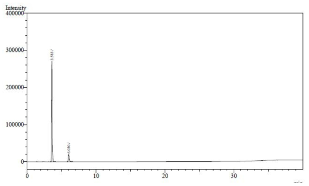 아세톤 표준액 + 세폭시틴나트륨 검액 (1050 μg/mL) 크로마토그램