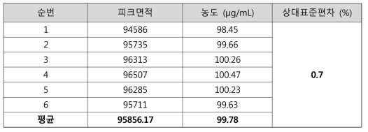 정밀성 결과 (메탄올 표준액 700 μg/mL)