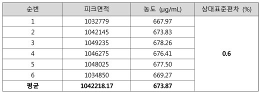 정밀성 결과 (아세톤 표준액 700 μg/mL)