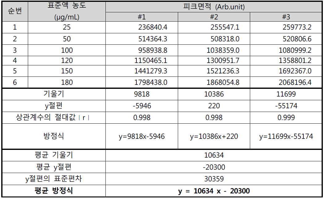 아만타딘염산염 유연물질 A 직선성 결과