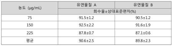 아만타딘염산염 유연물질 A, B 표준액 + 아만타딘황산염 검액 (75, 150, 225 μg/mL) 정확성 (3회씩 측정)