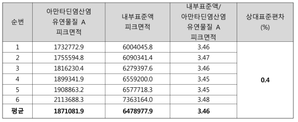 아만타딘염산염 유연물질 A 표준액 정밀성 결과