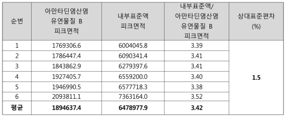 아만타딘염산염 유연물질 B 표준액 정밀성 결과