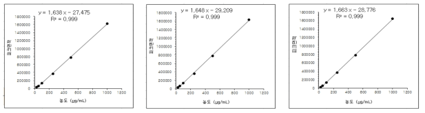 에탄올 표준액 검량선 결과