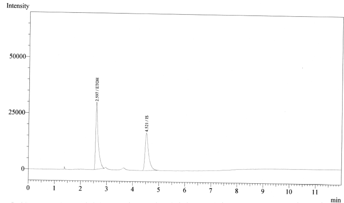 에탄올 표준액 + 금티오말산나트륨 검액 (150 μg/mL) 크로마토그램