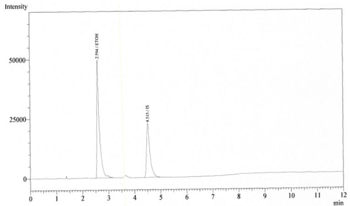 에탄올 표준액 + 금티오말산나트륨 검액 (225 μg/mL) 크로마토그램