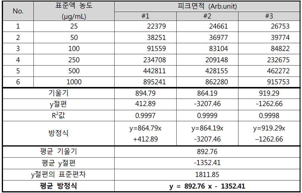 에탄올 표준액 직선성 결과