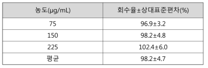 에탄올 표준액 + 금티오말산나트륨 검액 (75, 150, 225 μg/mL) 정확성 (3회씩 측정)