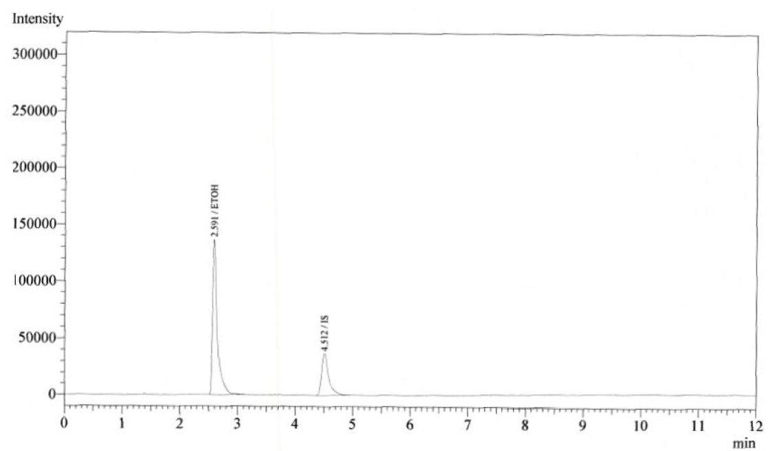 에탄올 표준액 (500 μg/mL) 크로마토그램