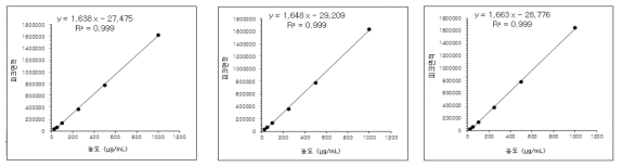 에탄올 표준액 검량선 결과