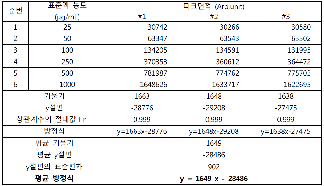 에탄올 직선성 결과