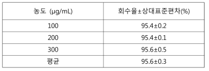 에탄올 표준액 + 독시사이클린하이클레이트수화물 검액 (100, 200, 300μg/mL) 정확성 (3회씩 측정)