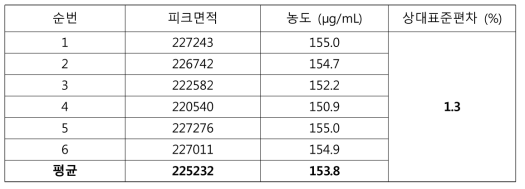 정밀성 결과 (표준액 160 μg/mL)