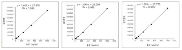 에탄올 표준액 검량선 결과
