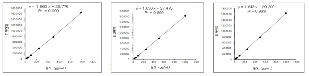 에탄올 표준액 검량선 결과