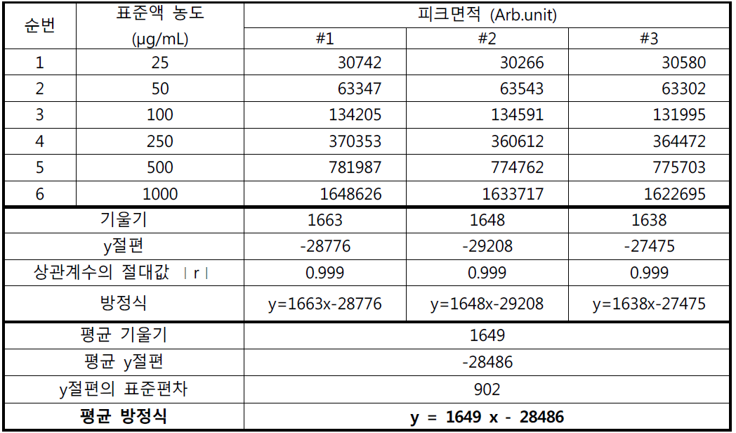 에탄올 직선성 결과