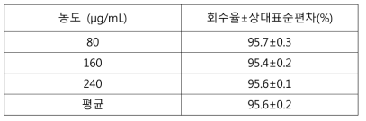 에탄올 표준액 + 덱사메타손포스페이트이나트륨 검액 (80, 160, 240 μg/mL) 정확성 (3회씩 측정)