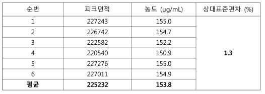 정밀성 결과 (표준액 160 μg/mL)