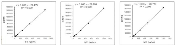 에탄올 표준액 검량선 결과